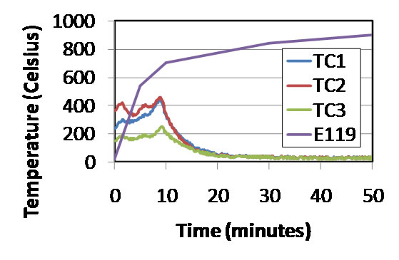 Thermocouple temperature measurements from furnace test with window installed