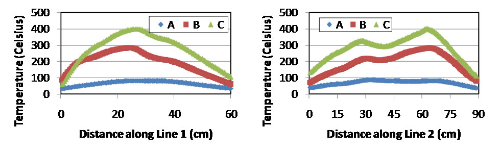 Temperatures along Line 1 and Line 2 measured from the previous set of images