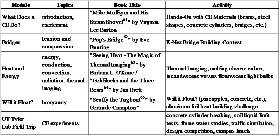 Table of modules