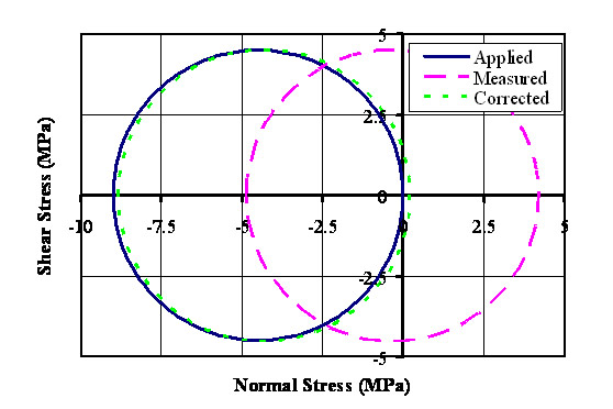 Mohr's Circle plot of experimental results showing the need for correction to stresses measured and the effectiveness of the proposed correction. In this case the results were distorted due to water absorption during the test.