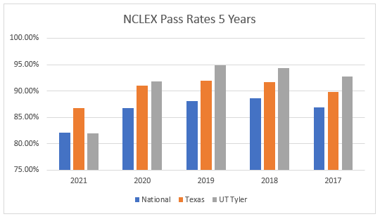 5-Year NCLEX Pass Rates