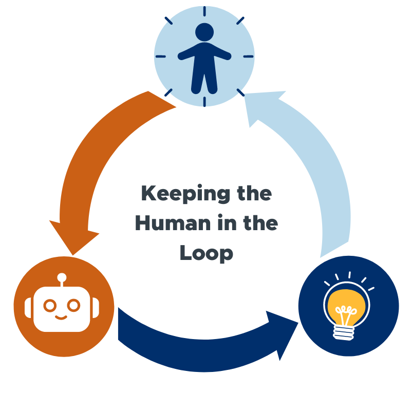 A circular diagram illustrating the concept of "Keeping the Human in the Loop". The loop consists of three icons connected by arrows: a human figure at the top, a smiling robot face on the left, and a light bulb on the right. The arrows form a continuous cycle, suggesting an ongoing process of human interaction with AI and idea generation.  Copy R