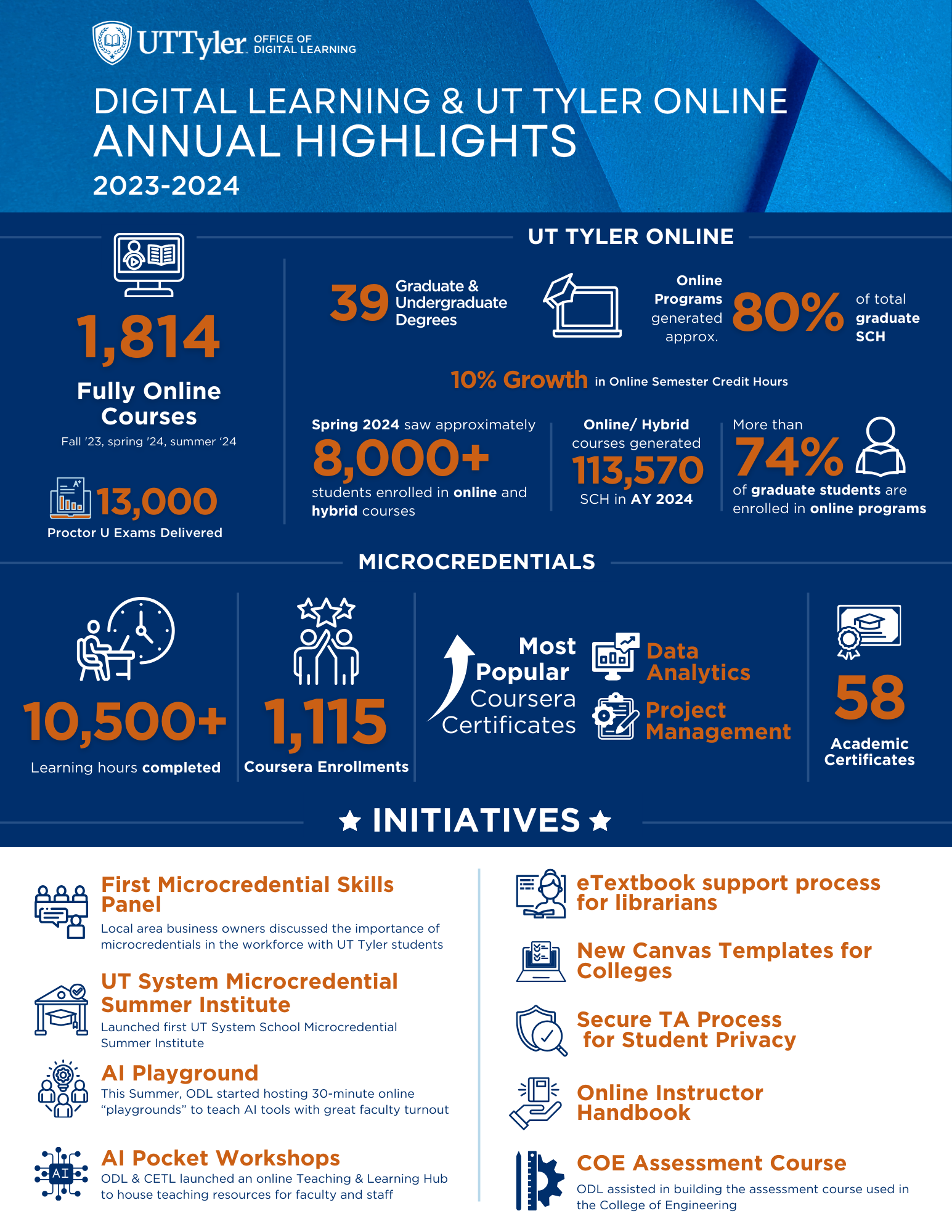 Digital Learning Highlights 2024